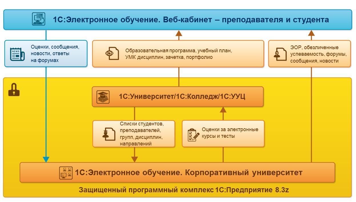 1С:Электронное обучение. Корпоративный университет