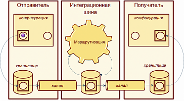 Интеграционная шина